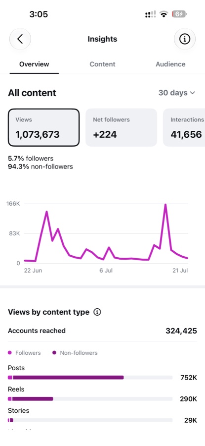 Social media performance showing more than one million views